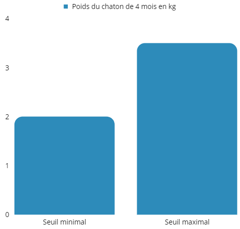 Schéma du poids du chaton à 4 mois