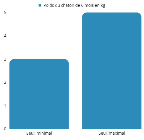 Schéma du poids du chaton à 6 mois