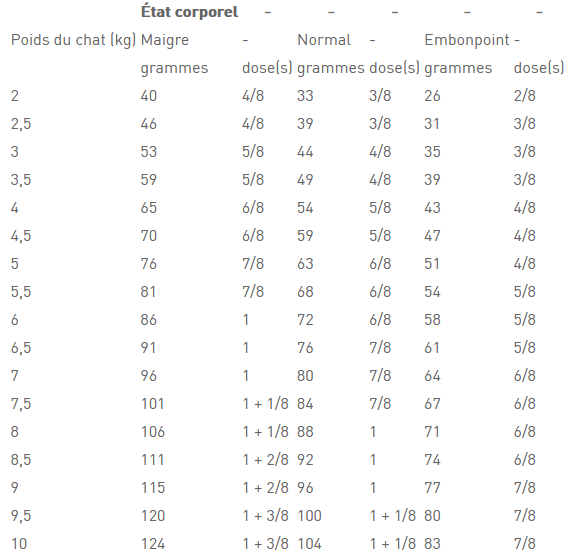 Mode d'emploi ROYAL CANIN Croquettes Veterinary Diet Feline Diabetic