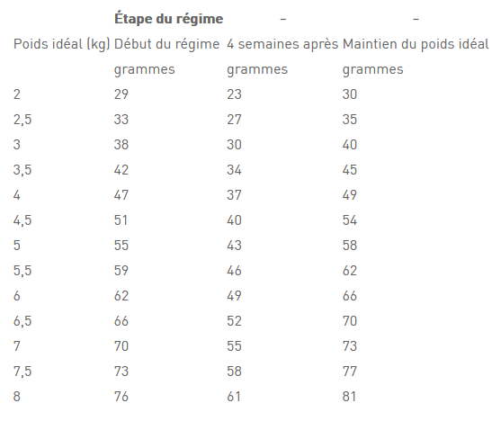 Mode d'emploi ROYAL CANIN Croquettes Satiety Balance Weight Management