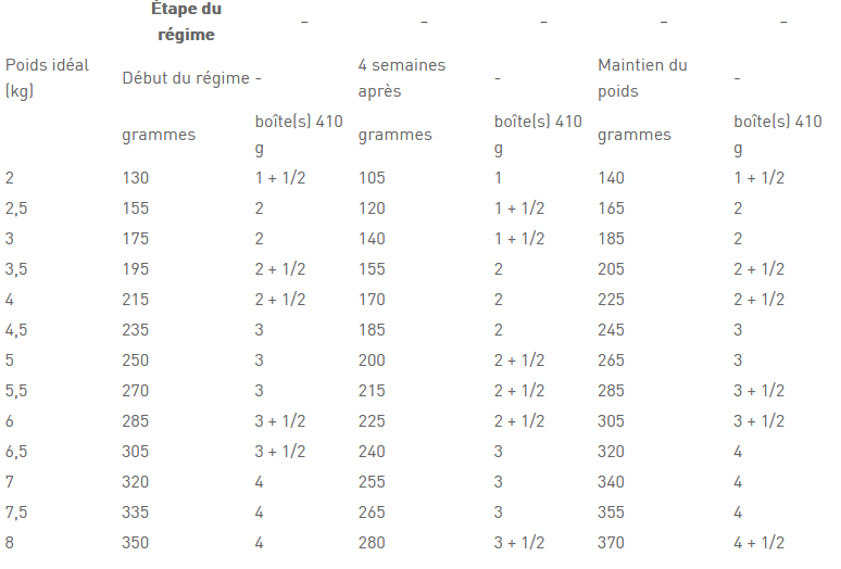 Mode d'emploi ROYAL CANIN Sachets Fraîcheur Satiety Weight Management 12 x 85 g