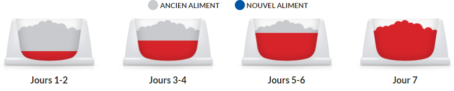 Mode d'emploi Hill's Science Plan croquettes pour chaton stérilisé